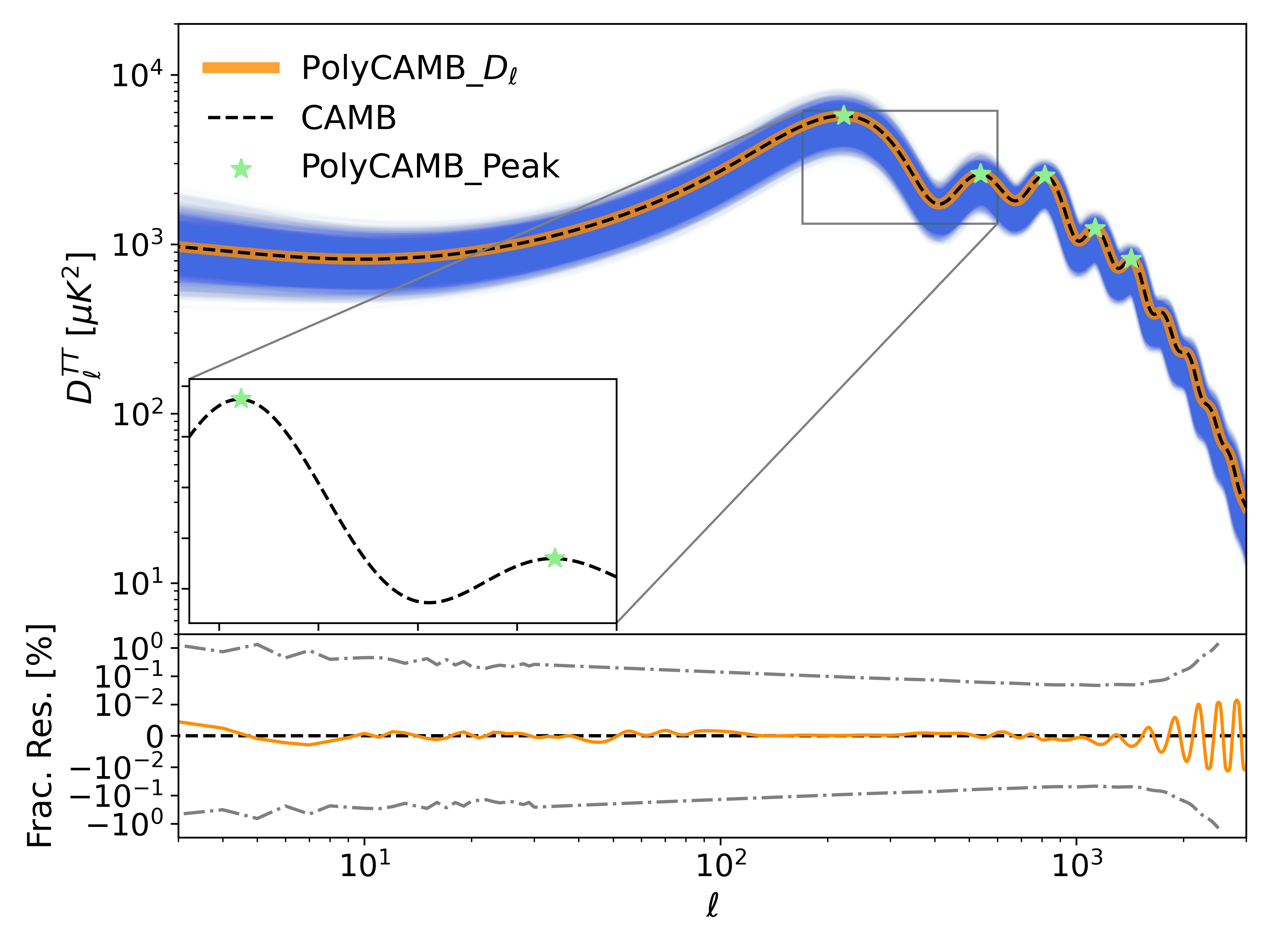 Fast prediction of the cosmological angular power spectrum with PolyCAMB